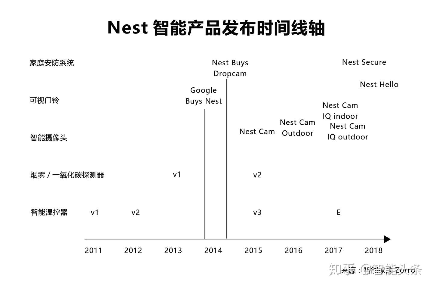 全面梳理谷歌nest的8年 深度解读智能家居消费级硬件变迁史 知乎