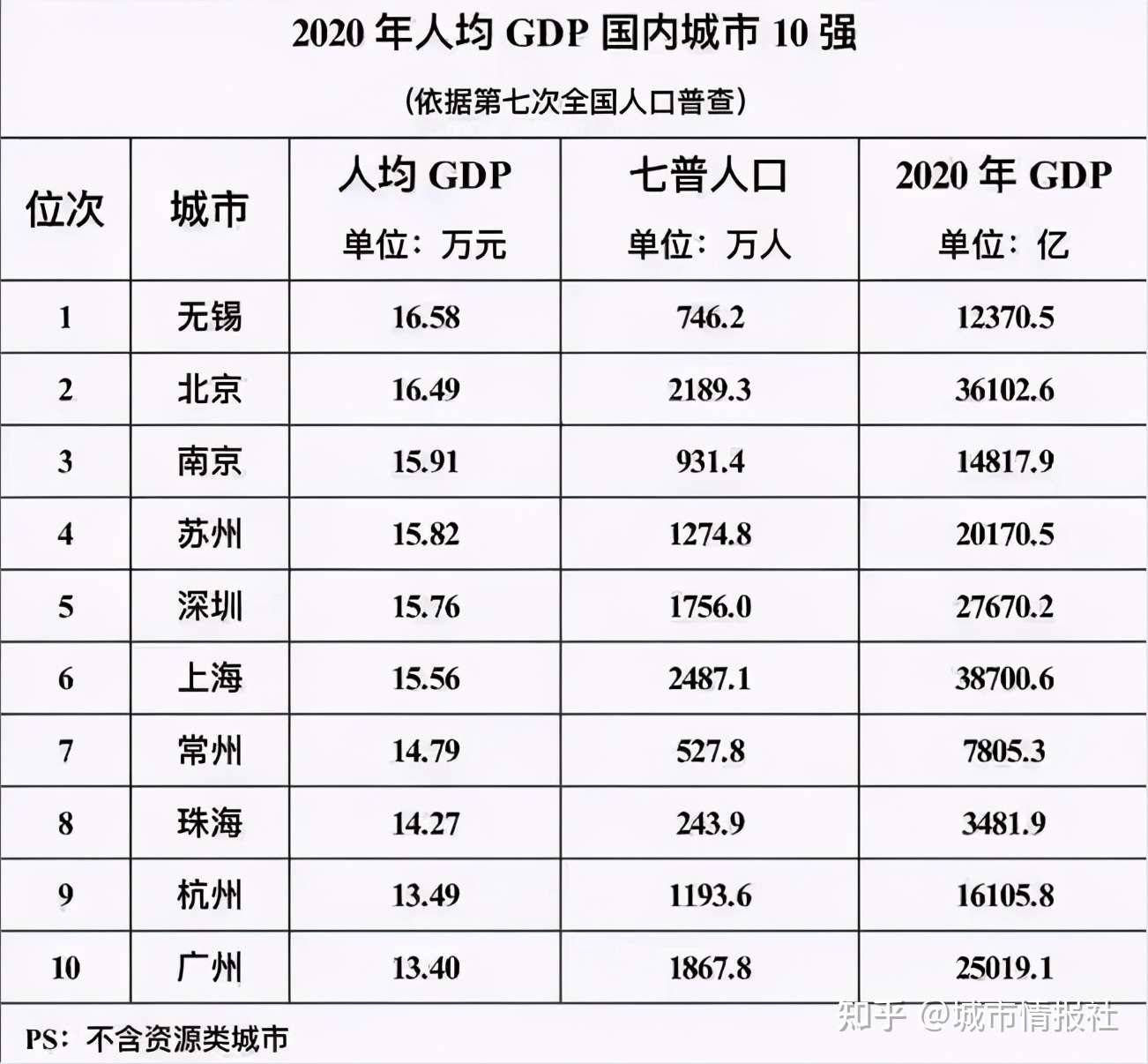 广东21市人均gdp 深圳第一 珠海超广州 16市低于全国平均水平 知乎