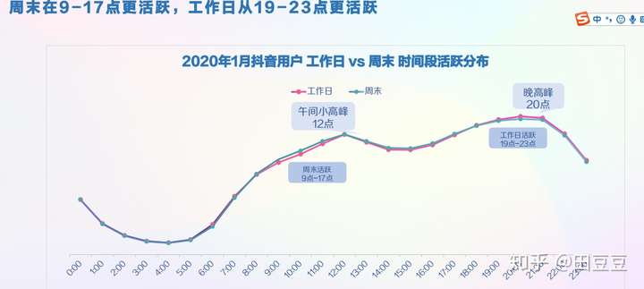 2020年抖音用户画像——垂直领域用户分析