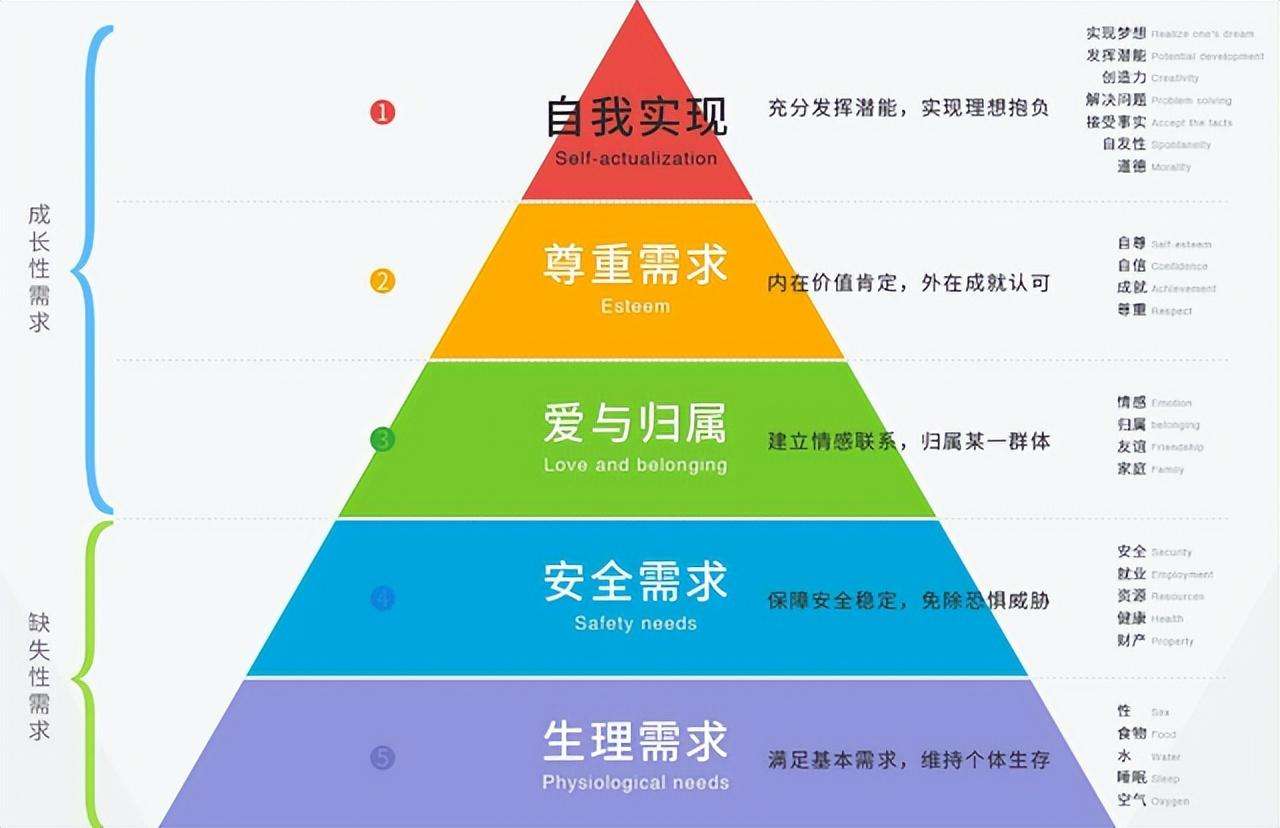 马斯洛需求的五个层次（马斯洛定律五大需求）