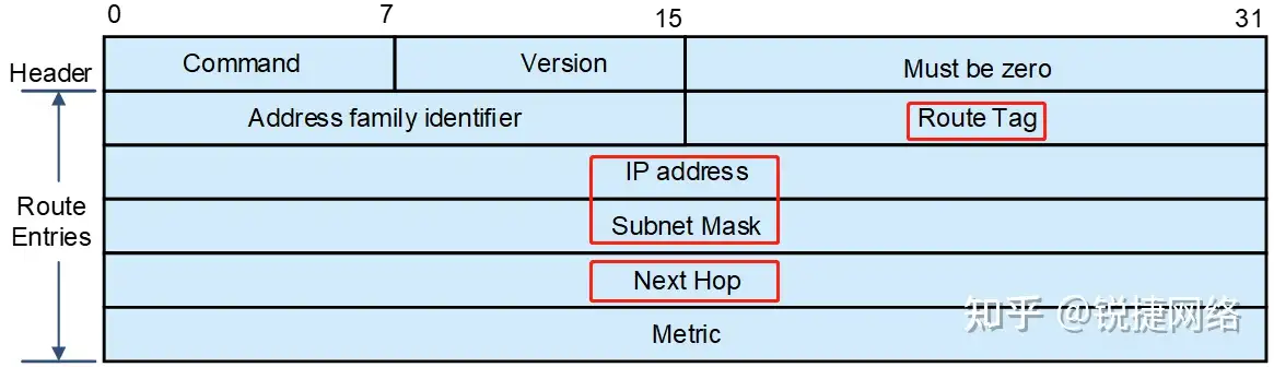 RIP路由协议介绍- 知乎