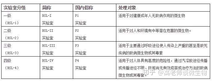 1人 赞同了该文章 根据《病原微生物实验室生物安全管理条例》第七条