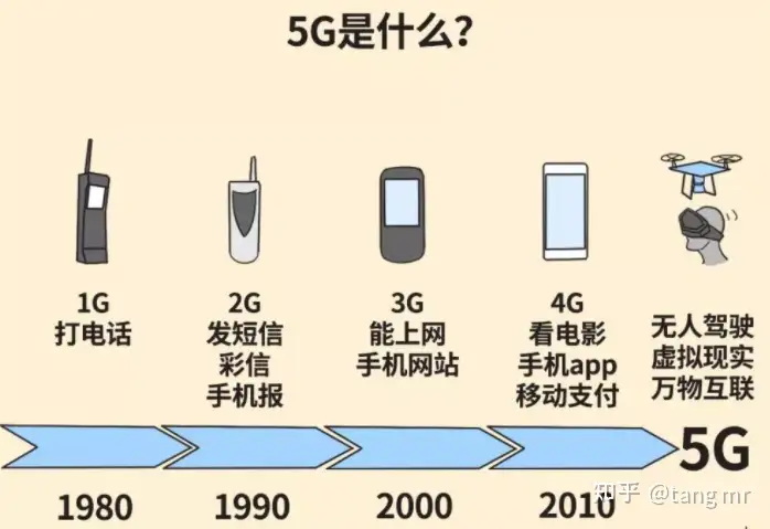 这都可以(5g与自动控制技术)5g通信在自动化的应用,5G通讯技术发展背景及应用领域普及, 这都可以(5g与自动控制技术)5g通信在自动化的应用,5G通讯技术发展背景及应用领域普及,