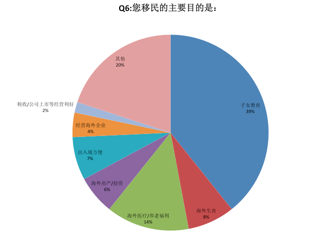 由於從事工作的原因,剛好做過一次用戶調研,大約5000份問卷,調研結 