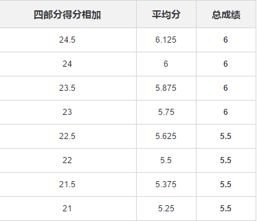 雅思5.5算什么水平?