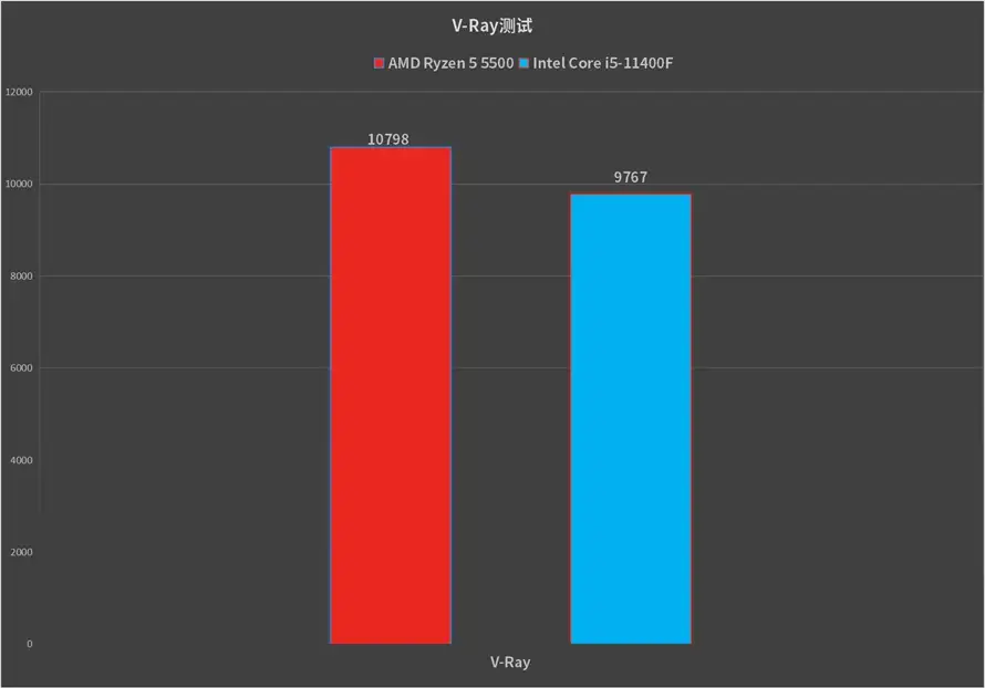 AMD锐龙5 5500处理器对比Intel Core i5-11400F：游戏性能更胜一筹- 知乎