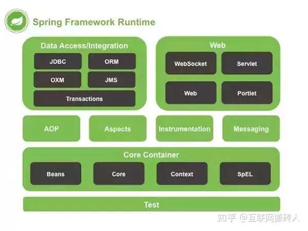Spring复习大纲：依赖注入Ioc+Beans+注解+数据访问+AOP+MVC等 - 脉脉