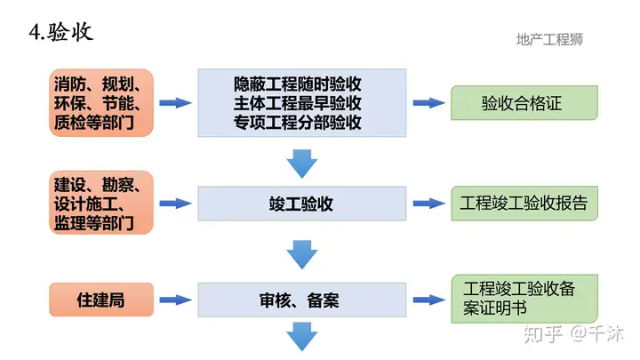 5张图看懂房地产开发流程（五证二书）(图4)