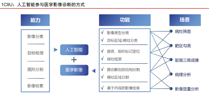 2020年全新整理人工智能医疗智慧医疗医疗大数据报告方案合集!打包你一年的AI+医疗资料需求