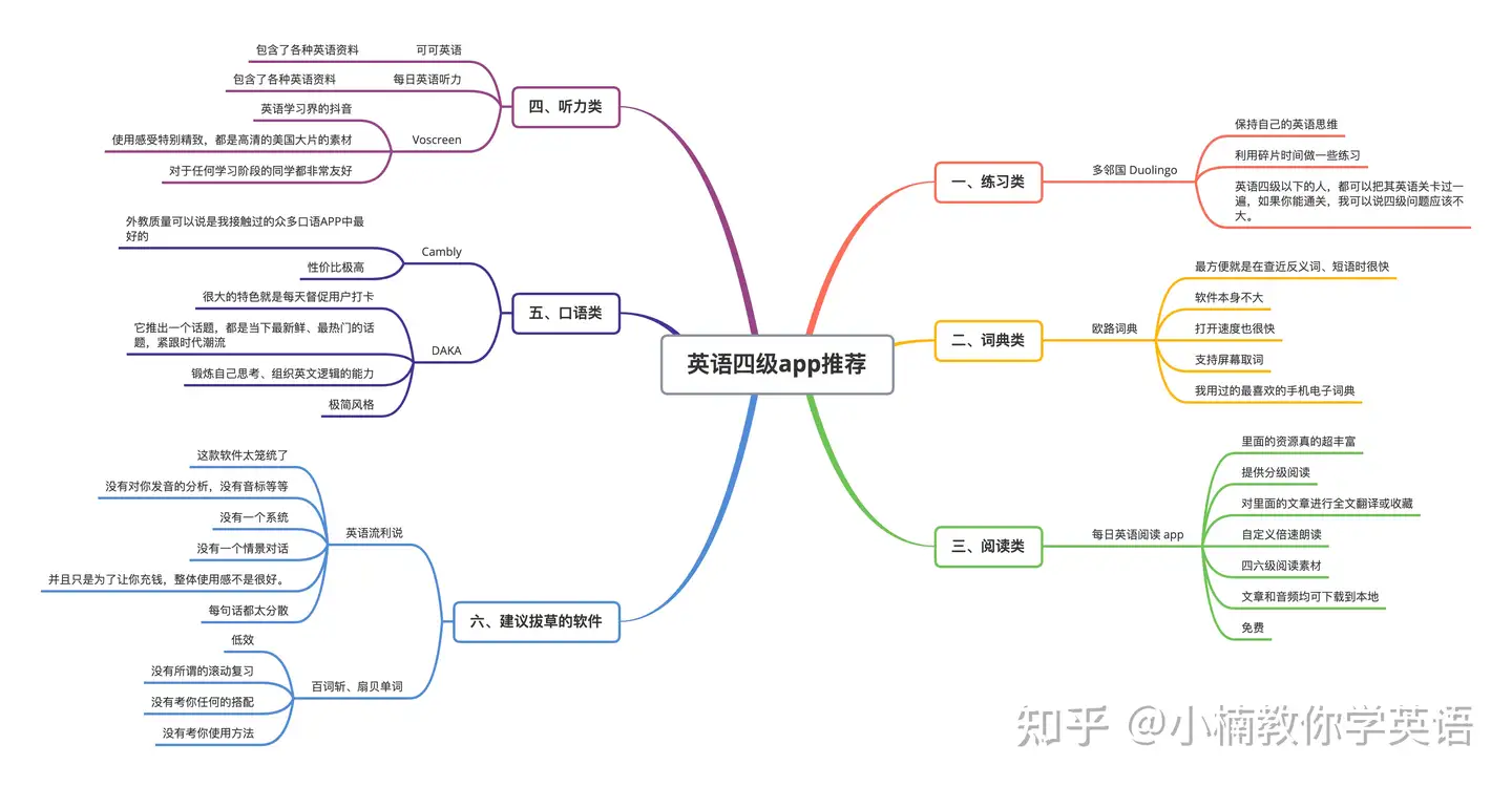 必须收藏 英语四级app推荐 你想知道的英语四级app推荐都在这里了 知乎