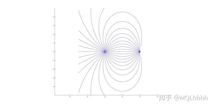 用matlab畫電場線怎麼畫