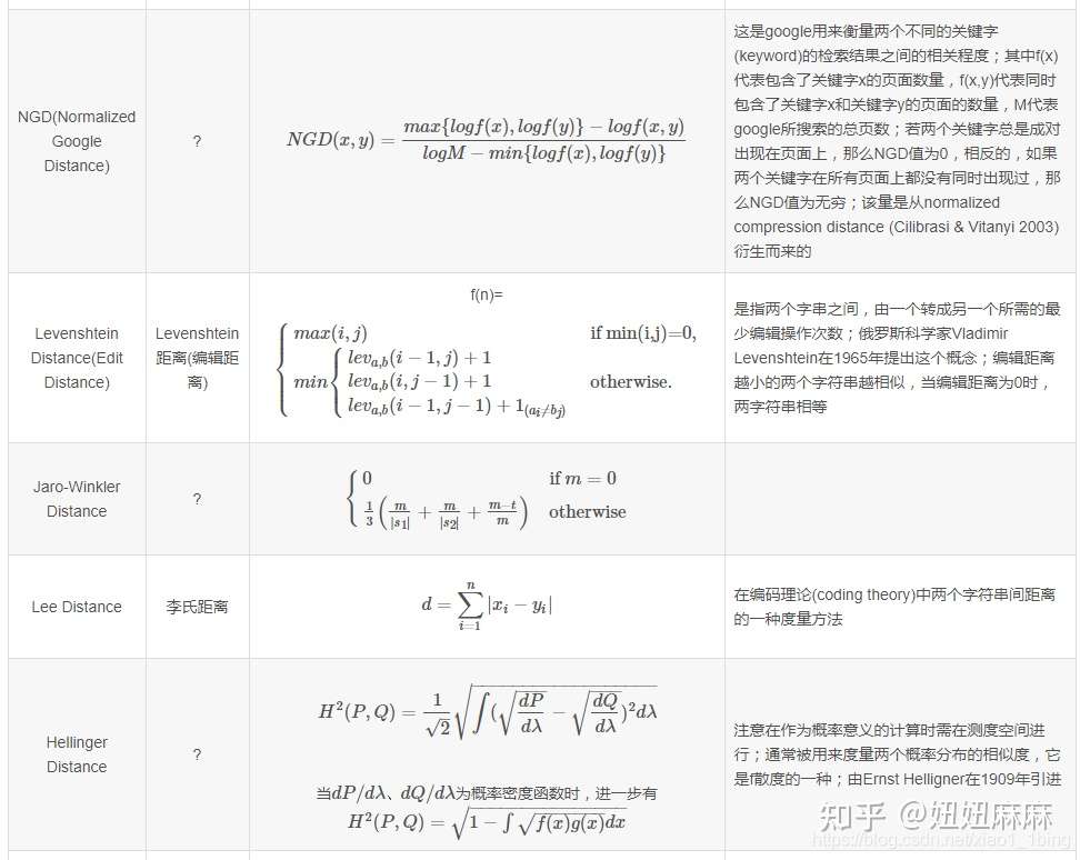 距离相似度计算总结 欧式距离 余弦相似度 杰卡德 互信息等18种 知乎 距离相似度计算总结 欧式距离 余弦相似度 杰卡德 互信息等18种 知乎