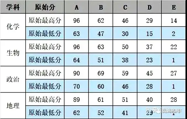 八省联考赋分表 T8联考怎么算成绩