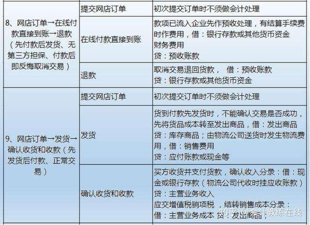 最详细电商会计做账流程 财务处理 会计分录 财务别错过了 知乎