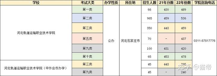 河北省高职单招哪个学校比较好？