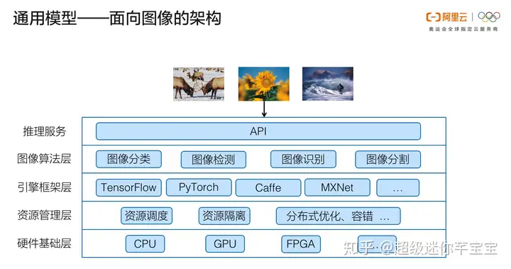 面向视频的全新AI架构 —— 阿里云智能视觉技术全解