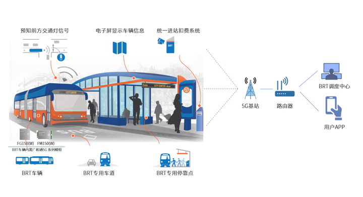 联协同系统深圳市广和通无线股份有限公司完美无线体验 快速公交系统