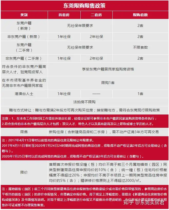 东莞2021买房新政策出台（东莞买房必读！一文尽知2020年东莞买房政策！限购、税费、公积金全都有！）