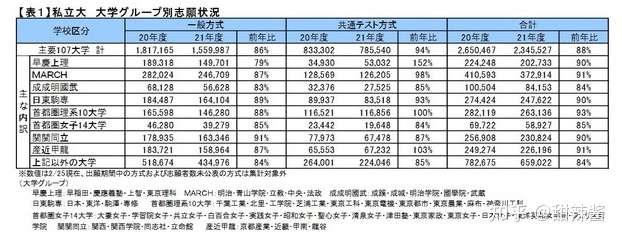 21年日本大学通用考试数据显示 国公立前期缺席率上升 私立申请大幅减少 知乎