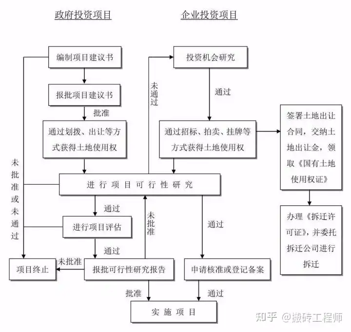 原创（建设项目工作流程）工程项目建设程序流程，(图2)