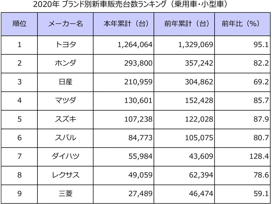 日本本土年汽车销量排名出炉 知乎 日本本土年汽车销量排名出炉 知乎