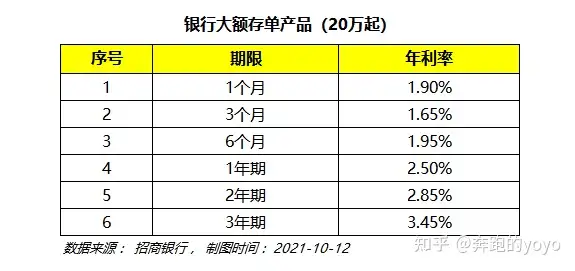 什么是银行大额存单？20万买了银行大额存单靠谱吗？（案例分析）-银行大额存单20万起存
