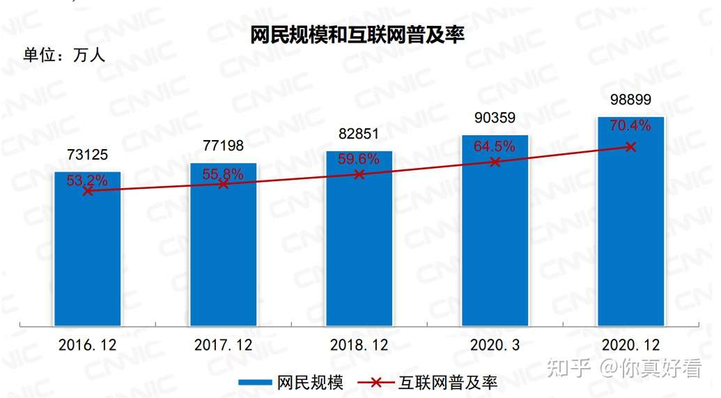 近10亿 我国网民本科及以上学历不足一成 知乎