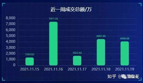 【周报】11月第3周全国碳排放权交易数据-碳中和人才平台