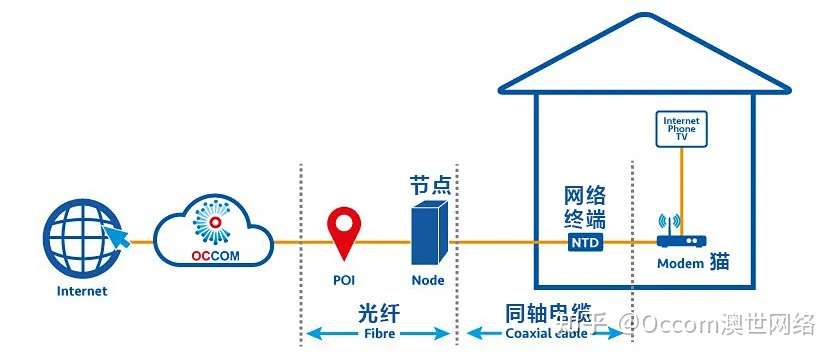 干货来了 您了解您家的nbn光纤网络接入类型吗 知乎