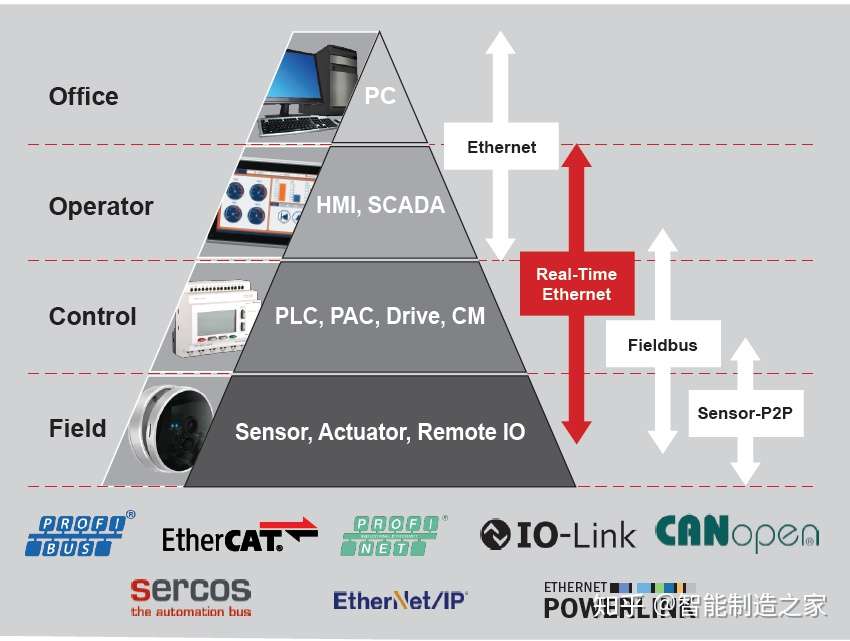 技术解读profinet Ethernet Ip等7种主流工业以太网 知乎