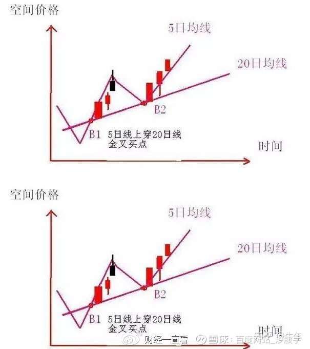 技巧 操盘手教你看20 60日均线的使用方法 简单实用 知乎