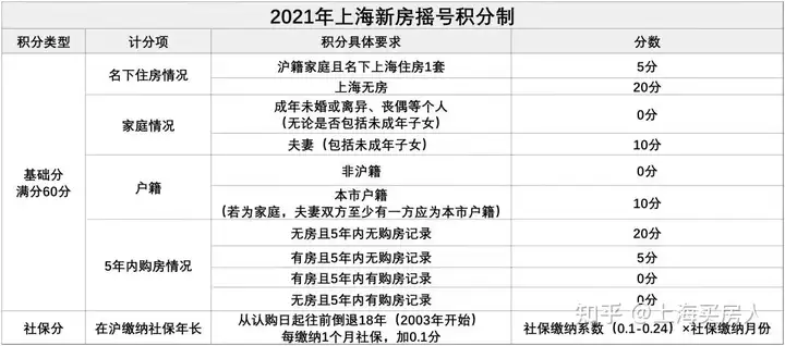 ​2021年上海房地产政策一览！(图4)