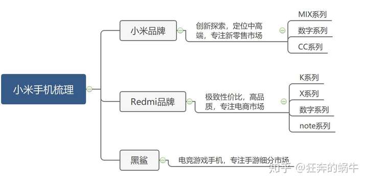 上个思维导图 小米品牌 ,定位中高端,提高品牌形象,专注创新及黑考技