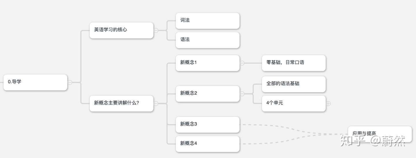 新概念英语1每节语法以及补充词汇梳理 知乎