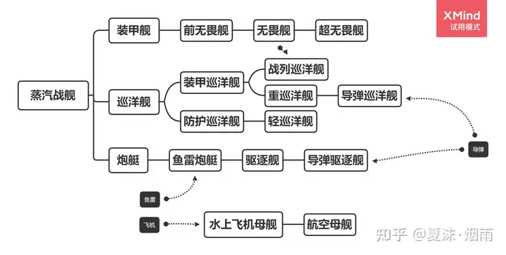 近现代水面舰艇主要舰种发展概述（四）