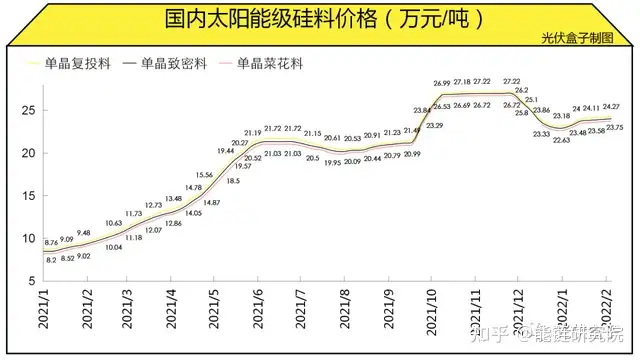硅料降价，2023 光伏产业将如何演绎？