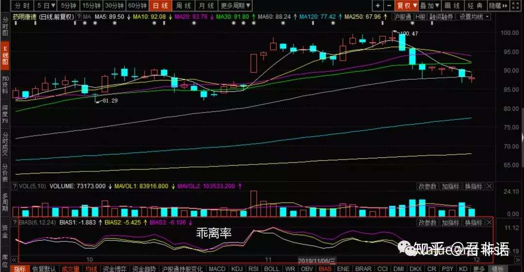 股价偏离均线程度指标 乖离率 Bias 知乎