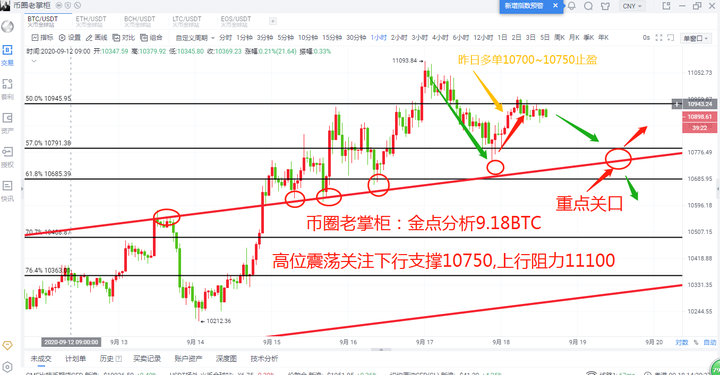 币圈老掌柜:比特币高位震荡1 币圈老掌柜:比特币高位震荡1