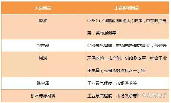 什么是大宗商品？大宗商品影响因素有哪些？962 / author:Private placement assistant / PostsID:1582631