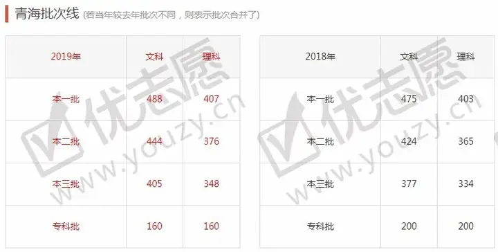 全国31省市2012-2019年高考分数线汇总，我的分数能上什么层次的学校？