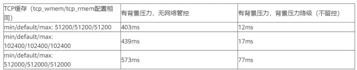 GaussDB(DWS)网络流控与管控效果