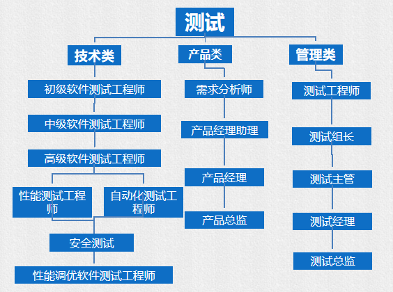 软件测试可以做到多大岁数？