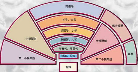 西洋管弦乐队座位图图片