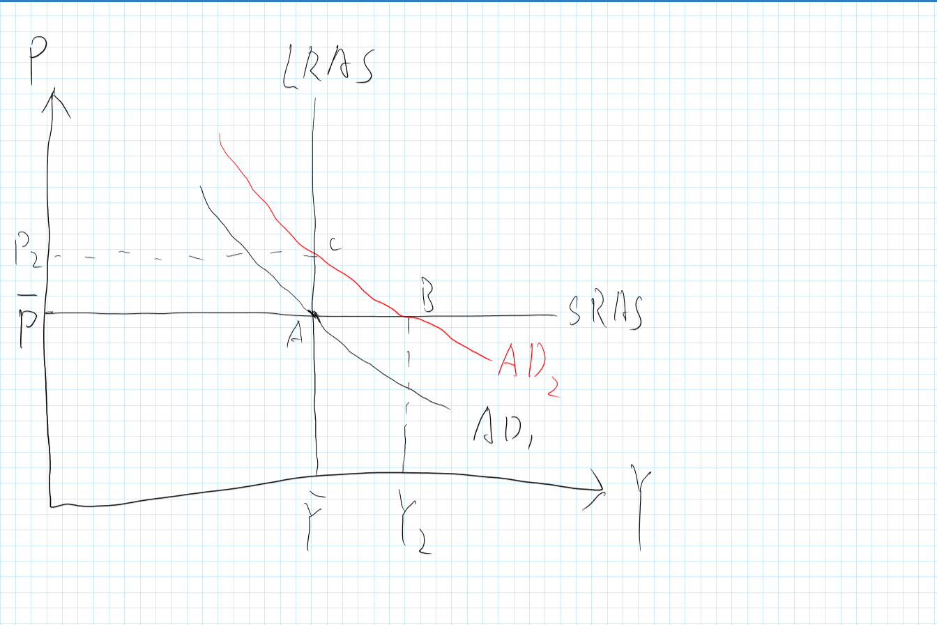 货币供给增加使总需求曲线右移但又引发通胀使物价水平上升降低了总