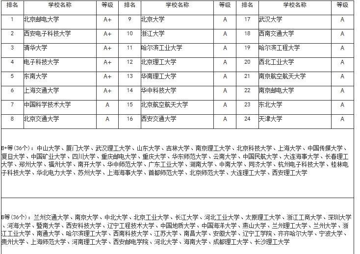 本人妹子一枚,某211大三通信狗,想通信考研,有