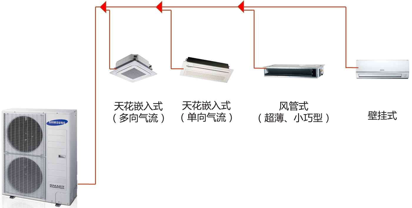 中央空调?风管机?风冷热水机?多联机?