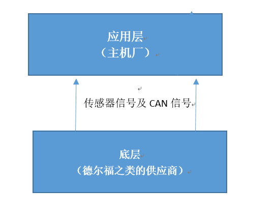 汽车行业软件工程师发展前景如何?与 IT 行业或