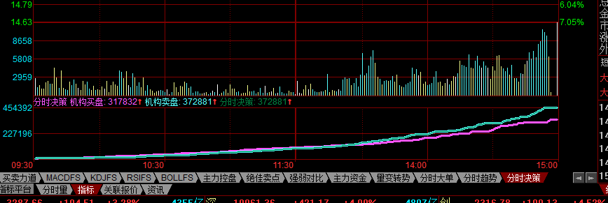 同花顺软件下面的指标怎么看?
