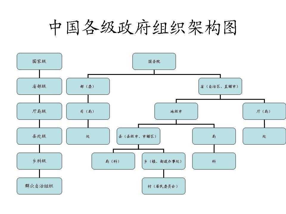 中国的行政组织结构是怎样的