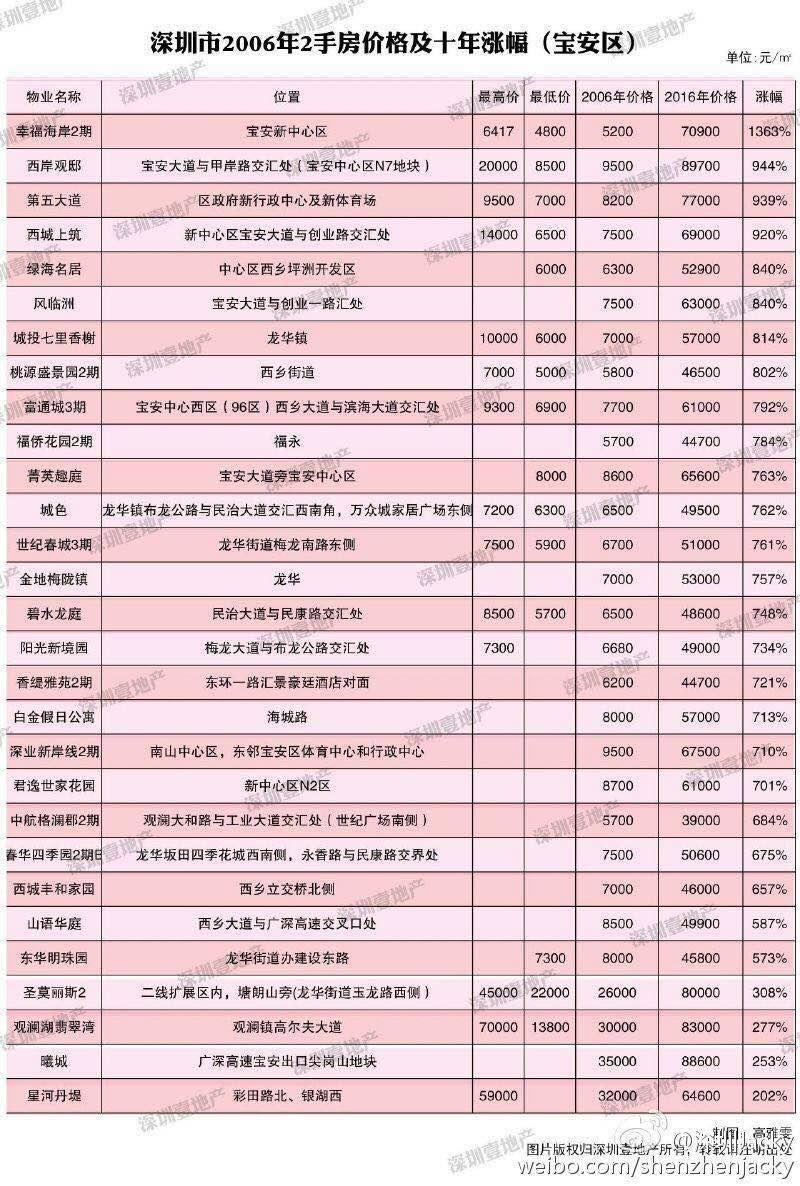 06-16深圳十年涨幅排行 原因及未来 - 知乎
